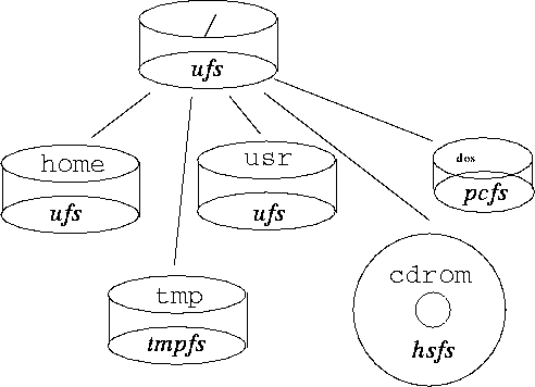 \epsfile{file=filesys1}