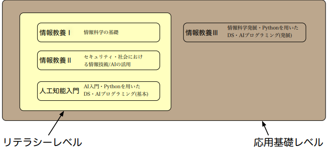 数理・データサイエンス・AI教育プログラム学修内容