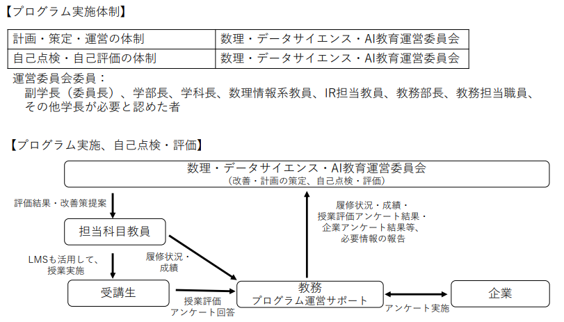 数理・データサイエンス・AI教育プログラム実施体制