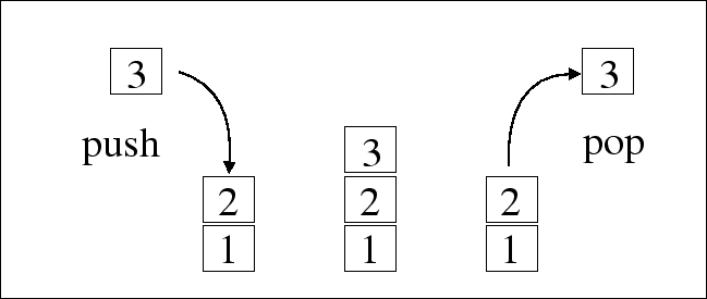 \begin{figure}\begin{center}
\epsfile{file=stack}\end{center}\end{figure}