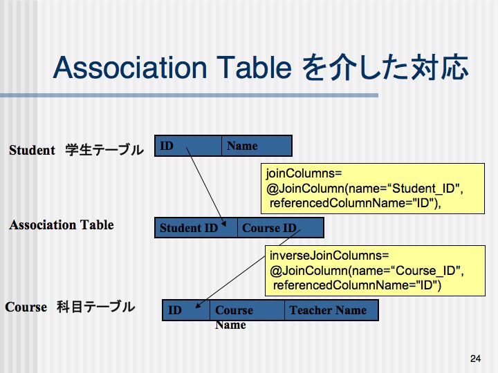 ���ԃe�[�u��������\��