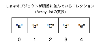 List