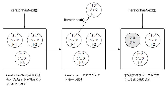 Iterator