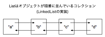 LinkedList
