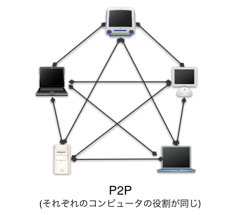 P2P (Peer to Peer)