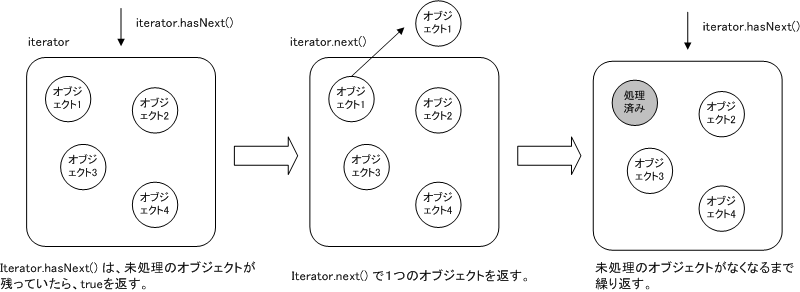 Iterator