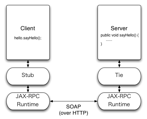 JAX-RPC̍\}